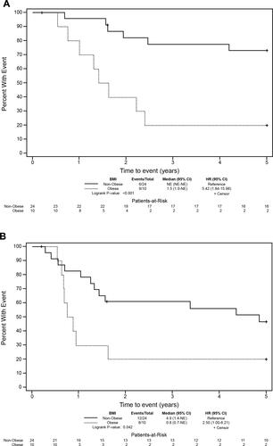 Figure 3 (A) T-cell ALL overall survival by BMI group (non-obese vs obese). (B) T-cell ALL event-free survival by BMI group (non-obese vs obese).