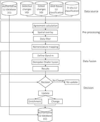 Figure 6. The workflow for updating authoritative LU data based on a multiple-source information fusion approach.