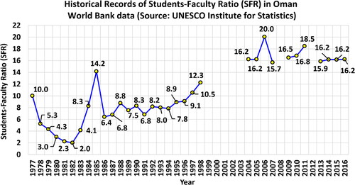 Figure 1. Historical data for SFR in Oman, based on World Bank Open Data.