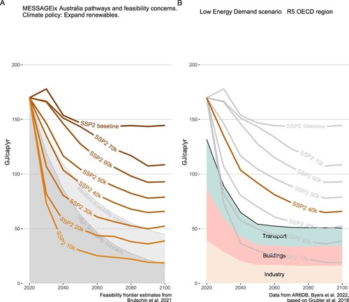 Figure 5. Final energy demand projections for the ‘Expand renewables’ climate policy scenario ensemble. Panel A compares the final energy per capita projections versus feasibility concern thresholds, and Panel B compares them to final energy per capita consumption in the OECD region of a global Low Energy Demand pathway.