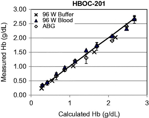 Figure 2. Measured vs. calculated Hb from HBOC-201 samples using the ABL or 96-well-plate method. X = 96-well-plate (W) with samples diluted in buffer, ▴ 96-well-plate (W) with samples diluted in blood, and ⋄ ABL with samples diluted in buffer. Mean ± SD.