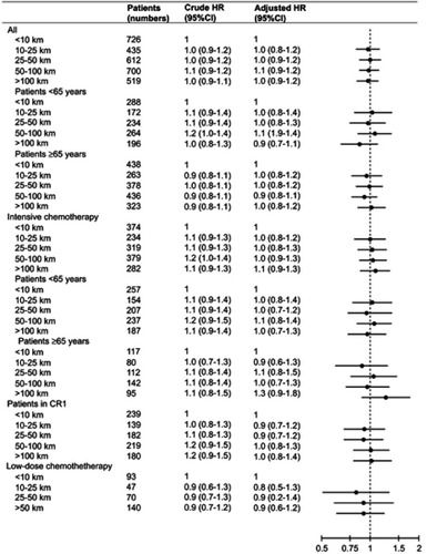 Figure 2 Association between distances to the nearest specialized treatment center and mortality. Results of all AML patients by age and by treatment intensity. Cox regression analysis, crude, and adjusted estimates.a