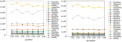 Figure 4. Daily inflows and outflows among the 21 cities.