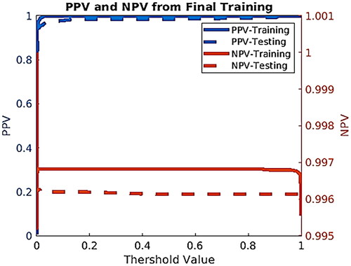Figure 4. Positive predictive value (PPV) and negative predictive value (NPV) for training and testing datasets.