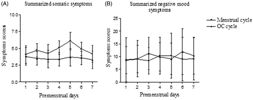 Figure 2. Illustrates the symptom scoring for summarized somatic symptoms (A) and for summarized negative mood symptoms (B) in the entire study group (n = 19) during the menstrual cycle and OC cycle, respectively. A significant increase in summarized somatic symptom scores was found during the menstrual cycle, as compared to the OC cycle; no significant changes between cycles were found in the negative mood symptoms. The 7 days in the premenstrual phase are set to 24–28, including days 1–2.