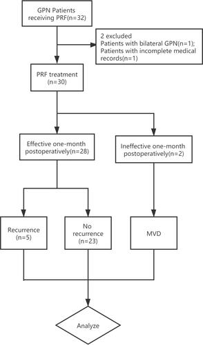 Figure 3 Flow Chart.Abbreviations: GPN, glossopharyngeal neuralgia; PRF, pulsed radiofrequency; MVD, microvascular decompression.