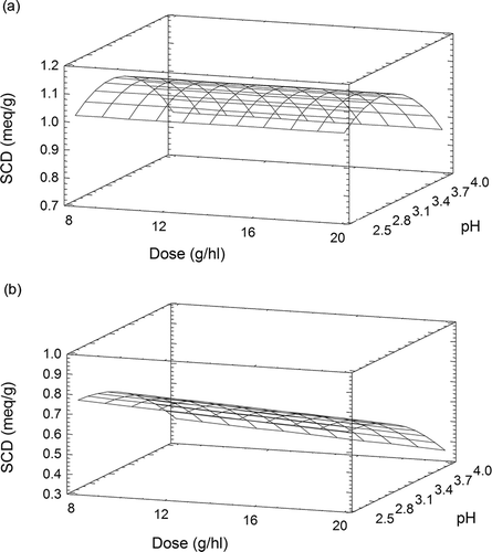 Figure 2 Response surface plot for superficial charge density (meq g−1) of (a) Gel 2 and (b) Gel 3 as function of pH and dose (g hl−1).