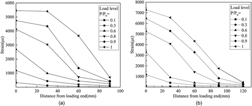 Figure 9. FFRP plate strain distribution diagram: (a)f-110-30; (b)f-150-30.