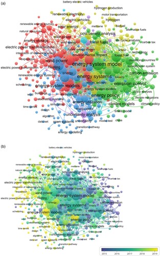 Figure 3. (a) Network Visualisation of Keywords. (b) Overlay Visualisation of Keywords. Source: Authors’ contribution using VOSviewer.