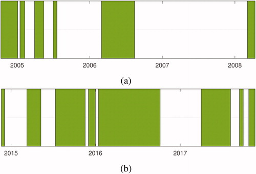 Fig. 2. Measurement periods at MCOH for which (a) SMPS data was available and (b) DMPS data was available.