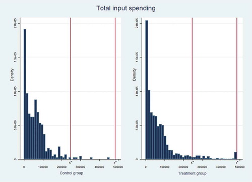 Figure 1. Distribution of values for the total input spending variable from the endline survey, indicating the 1% and 5% cut-off thresholds used in the robustness checks.