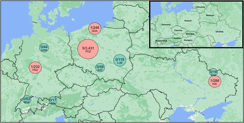 Figure 1. Sampling places of mosquitoes with (red) and without (green) Encephalitozoon hellem-positive individuals. The size of circle corresponds to the number of analysed mosquitoes. Numeric value inside the circles: number of microsporidian-positive individuals/number of analysed mosquitoes. BAS: Basel; FRA: Frankfurt; GDA: Gdansk; HAI: Haidary; HAN: Hannover; INN: Innsbruck; KAT: Katowice; LUB: Lublin; POZ: Poznan; YAK: Yakovlivka.