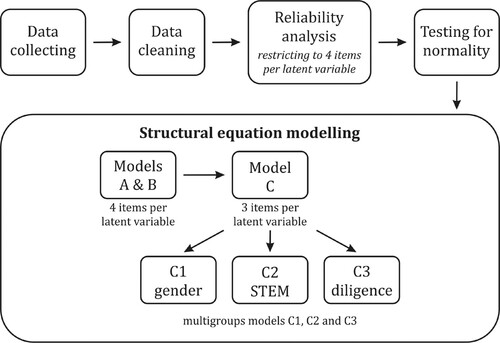 Figure 1. The scheme of data analysis procedure.