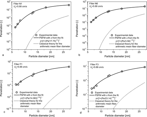 FIG. 8 Comparison of experimental data of penetration (points) with PSFM used in line with the log-logistic approximation s (Pe)—solid lines, and with the classical theory applied to the arithmetic mean fiber diameter—dotted lines.