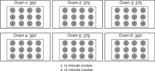 Figure 5. Diagram of a potential Split Plot design for the cookie experiment