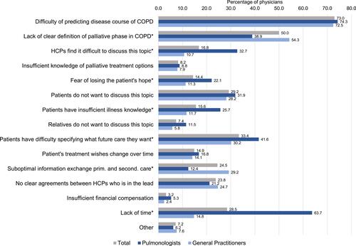 Figure 5 Barriers of palliative care discussions with patients with COPD, as indicated by pulmonologists, general practitioners and all respondents. *Significant difference between pulmonologists and GPs (p < 0.05 using Chi-square test).