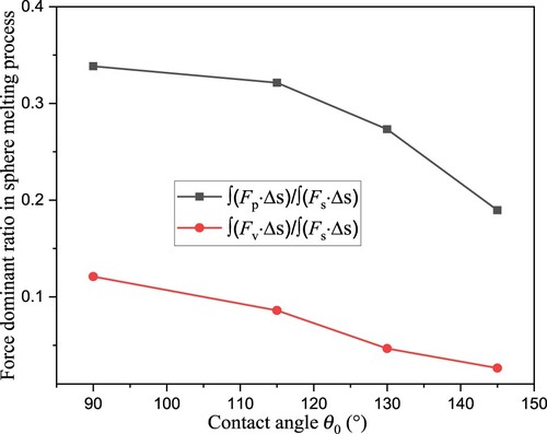 Figure 15. Total force proportion evolution under different equilibrium contact angles.