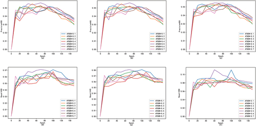 Figure 6. The recall and accuracy of ATGCN to the dataset MovieLens-1m under different training ratios.