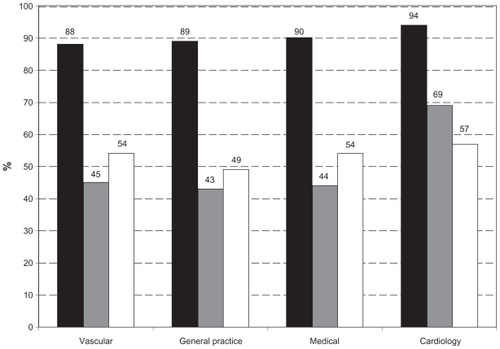 Figure 4 Percentage of patients on different medications per specialty groups.