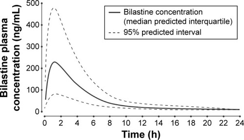 Figure 5 Predicted and observed plasma concentration–time profile after oral administration of a single 20 mg dose of bilastine to healthy volunteers.