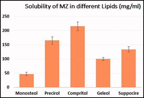 Figure 1. Solubility of MZ in various lipids.