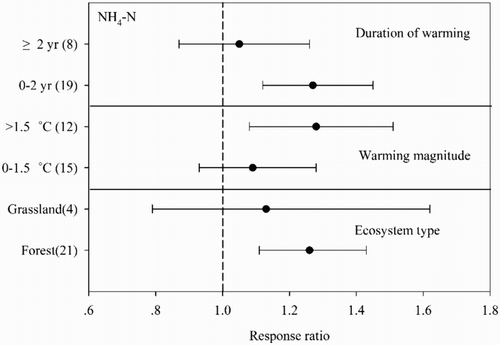Figure 5. Meta-analysis of the effects of warming duration, warming magnitude and ecosystem type on -N. Dots indicate the pooled mean response ratio, and horizontal bars indicate the associated 95% CI.