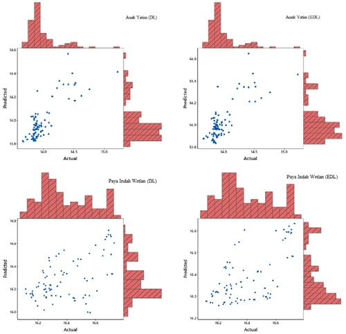 Figure 6. Marginal plot for actual versus estimated values for the first scenario.