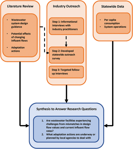 Figure 1. Flow-chart of mixed-methods approach. The literature review, outreach efforts, and statewide data were used to inform analysis of survey results. The outreach process was iterative with industry interviews and the literature review informing the development of survey and follow-up interview questions.