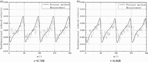 Figure 4. Time-varied wake-induced downwash at 0° azimuthal angle for (a) r = 0.74R and (b) r = 0.86R.