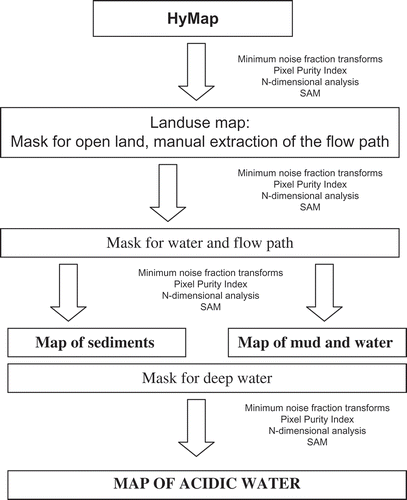 Fig. 2 Sequence of hyperspectral image processing to produce a map of acidic water.