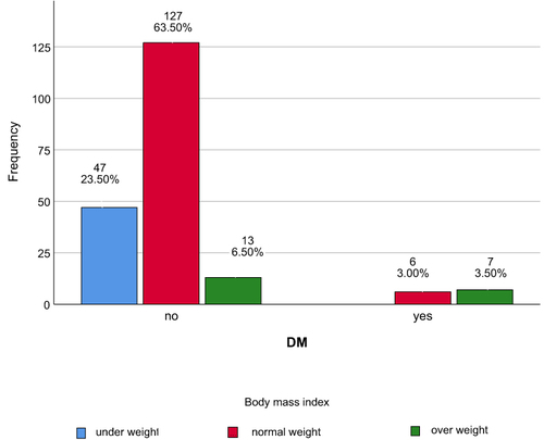 Figure 4 Distribution of Diabetes mellitus among the patients with different classes of BMI.