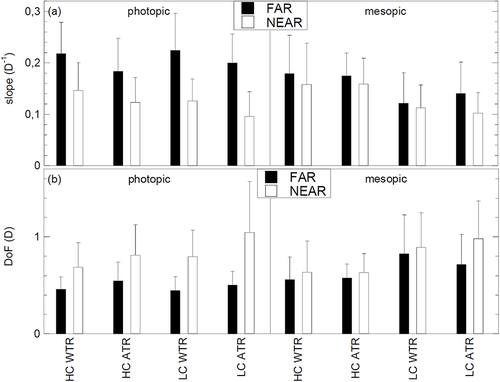 Figure 3 (a) Mean slopes indicating the visual acuity (A) drop induced by astigmatism (WTR and ATR) at far and at near distance, for HC and LC stimuli, in photopic and mesopic conditions. (b) Mean DoF calculated as one tenth of the reciprocal of the slopes, thus representing the cylindrical power which produces a 0.1 logMAR worsening of the visual acuity. The bars indicate the standard deviations of the data.