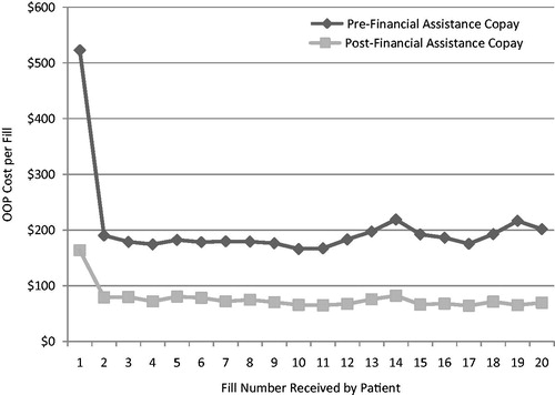 Figure 3. Pre- and post-assistance patient out-of-pocket (OOP) cost by fill number.