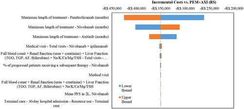 Figure 4. Deterministic sensitivity analysis for NIVO + IPI vs PEM + AXI: incremental costs.