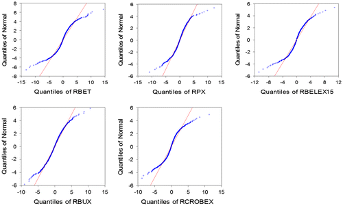 Figure 2. Q-Q Plot of returns.