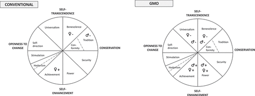 Figure 3. Correlation of attitudes to: (left diagram) conventional breeding and (right diagram) genetically modified organisms (GMO) with Schwartz value theory components among male (♂) and female (♀) respondents. “+” indicates a positive correlation and “–” a negative correlation