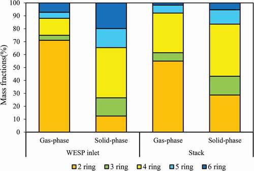 Figure 7. Mass fractions of different ring PAHs at two sampling locations