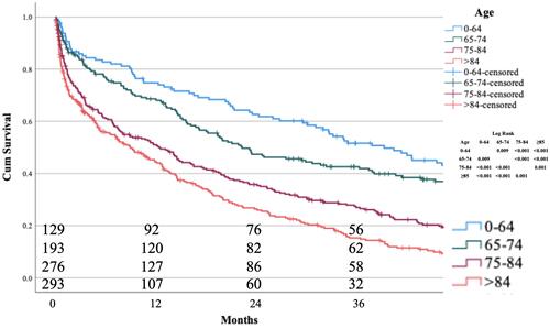 Figure 3 Age-dependent 3-year survival after the index major amputation. The number of patients entering each 12-month interval is indicated on horizontal axis. The Hospital District of Southwest Finland 2007–2017.