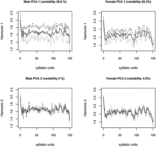 Figure 3. Male and female speakers’ fSpis. The first two PC functions for male (left) and female (right) speakers’ fSpis. The solid lines are the mean fSPI curves. The dash and dot curves are obtained by multiplying PCi function by the standard deviation of PCi score, which is then added to (dashes) or subtracted (dots) from the mean curve.