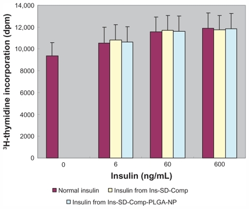 Figure 5 Biological activity of normal insulin, insulin extracted from the complex, and insulin extracted from poly(lactide-co-glycolide) nanoparticles.Note: Data are the mean ± standard deviation, n = 6.Abbreviations: Ins, insulin; SD, sodium deoxycholate; PLGA, poly(lactide-co-glycolide); NP, nanoparticles.