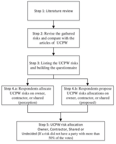 Figure 1. Research methodology.