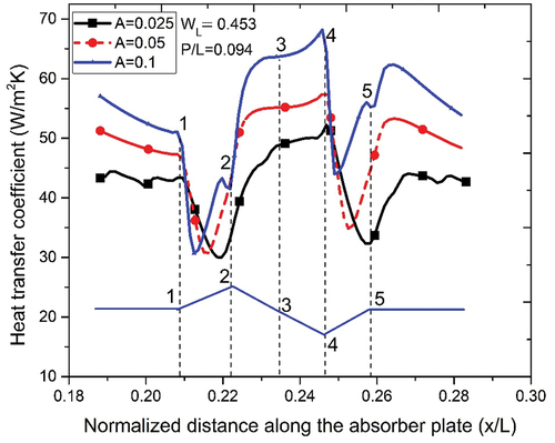 Figure 15. Variation of the heat transfer coefficient along the corrugation surface for different non-dimensional amplitudes at WL = 0.453.