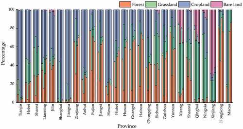 Figure A1. The percentage of different land cover types by province in 2010.