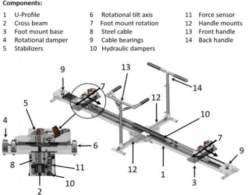Figure 1. Design illustration of Flexibility Trainer, with the braking system (isokinetic hydraulic dampers) and the force sensor (connection between dampers and left slide). Rotational damper (front of foot mount), steel cable with guide rollers (from left to right) and its opposing sided mounts on the sliders (Hoelbling et al., Citation2020)