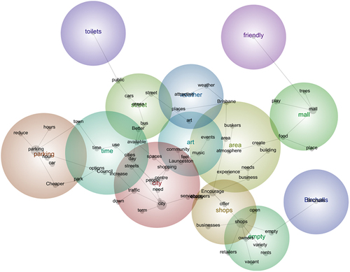 Figure 2. Shopper suggestions for specific improvements by the local council to encourage shopping in the city.