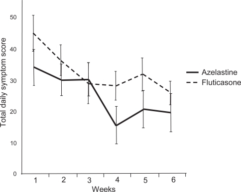 Figure 4 Effect of azelastine nasal spray or fluticasone propionate nasal spray on Total Daily Symptom Score (TDSS) in geriatric patients with either allergic or non-allergic rhinitis. Reprinted with permission from CitationBehncke VB, Alemar GO, Kaufman DA, et al 2006. Azelastine nasal spray and fluticasone nasal spray in the treatment of geriatric patients with rhinitis. J Allergy Clin Immunol, 117:263. Copyright © 2006 Elsevier.