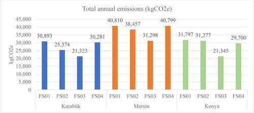 Figure 11. Carbon emissions due to the façade scenarios (kg).