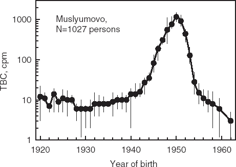 FIGURE 1 Age-dependent median-TBC values obtained for permanent residents of the referent settlement Muslyumovo on the Techa River during 1963–1971 (2231 measurements for 1027 persons). The year 1967 was assigned as an average-weighted value. Bars reflect quartile ranges.