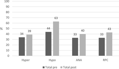 Figure 5. Percentage agreement with expert consensus before and after training for the whole group (n = 45) regarding the variables hypernasality (Hyper), hyponasality (Hypo), audible nasal air leakage (ANA), and reduced pressure on consonants (RPC).