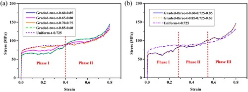 Figure 6. The effect of lattice gradation on the stress-strain responses: (a) two-layer graded configurations and (b) three-layer graded configurations.